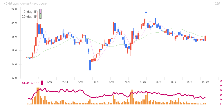 神島化学工業(4026)の日足チャート