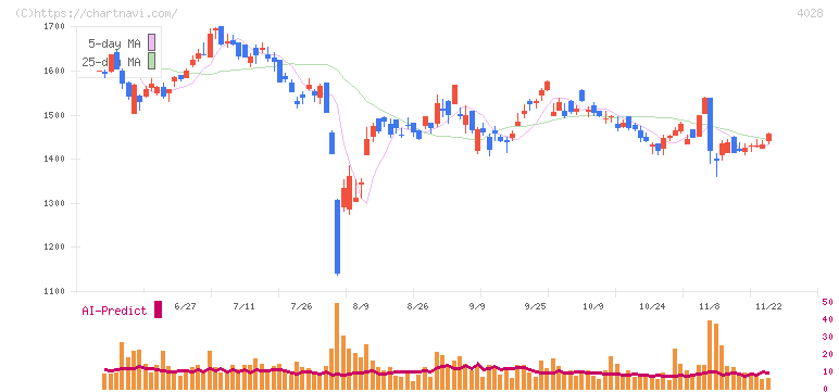 石原産業(4028)の日足チャート