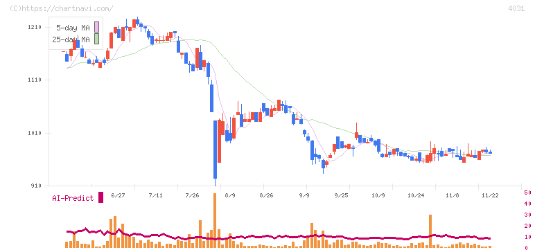 片倉コープアグリ(4031)の日足チャート