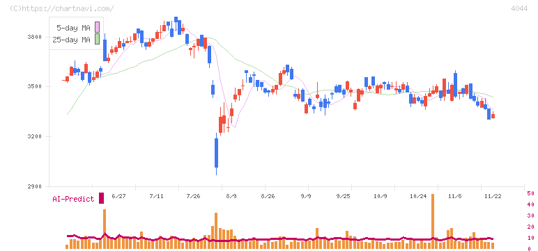 セントラル硝子(4044)の日足チャート