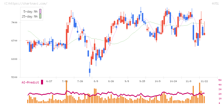ＧＭＯフィナンシャルゲート(4051)の日足チャート