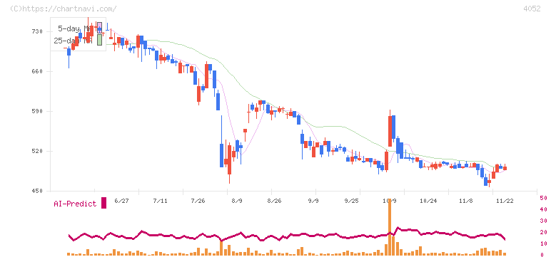 フィーチャ(4052)の日足チャート