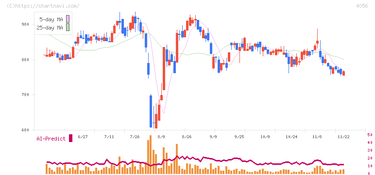 ニューラルグループ(4056)の日足チャート