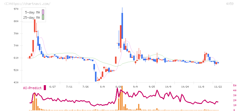 まぐまぐ(4059)の日足チャート