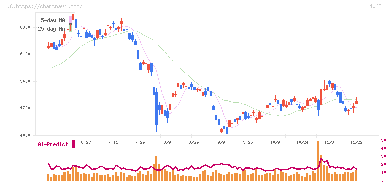 イビデン(4062)の日足チャート