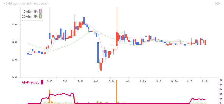ベイシス(4068)の日足チャート