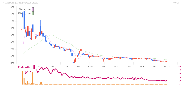ジィ・シィ企画(4073)の日足チャート
