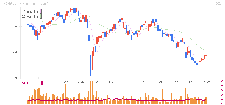 第一稀元素化学工業(4082)の日足チャート