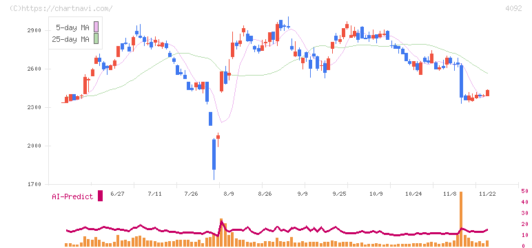 日本化学工業(4092)の日足チャート