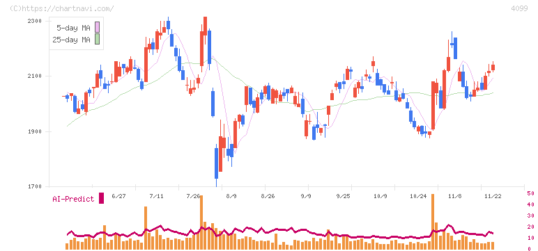四国化成ホールディングス(4099)の日足チャート