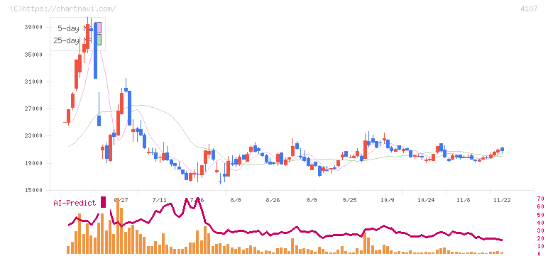 伊勢化学工業(4107)の日足チャート