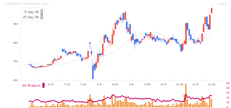 田岡化学工業(4113)の日足チャート