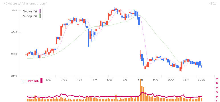 協和キリン(4151)の日足チャート