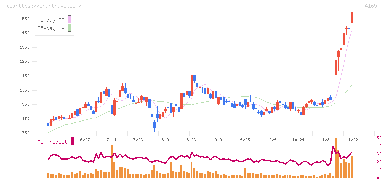 プレイド(4165)の日足チャート