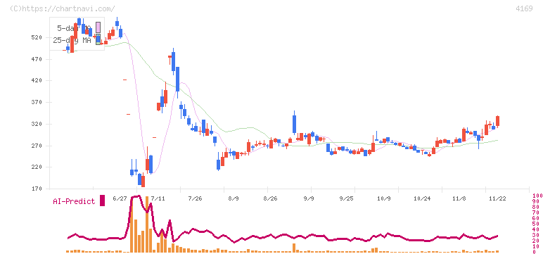 ＥＮＥＣＨＡＮＧＥ(4169)の日足チャート