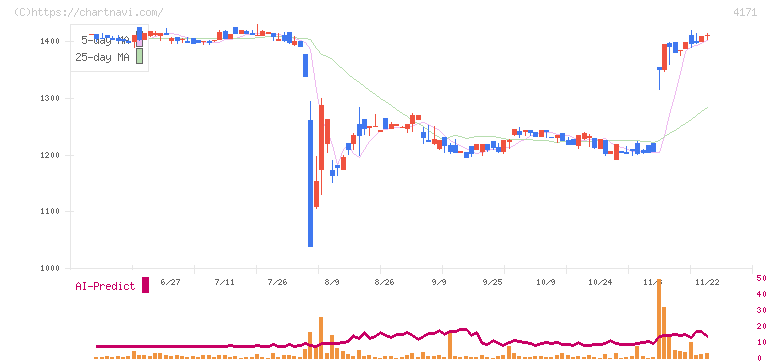 グローバルインフォメーション(4171)の日足チャート
