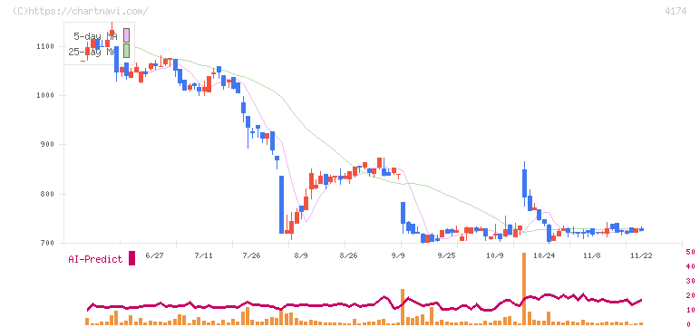 アピリッツ(4174)の日足チャート