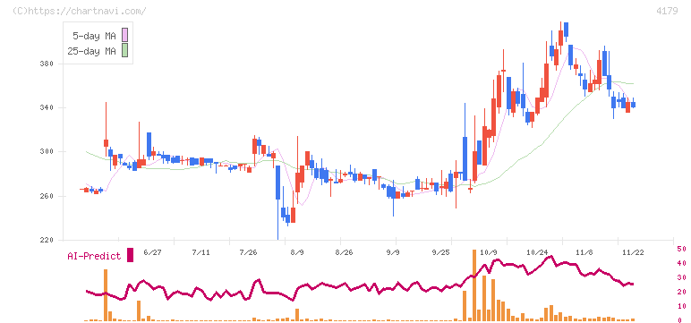 ジーネクスト(4179)の日足チャート