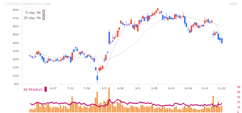 Ａｐｐｉｅｒ　Ｇｒｏｕｐ(4180)の日足チャート