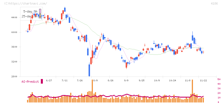 東京応化工業(4186)の日足チャート