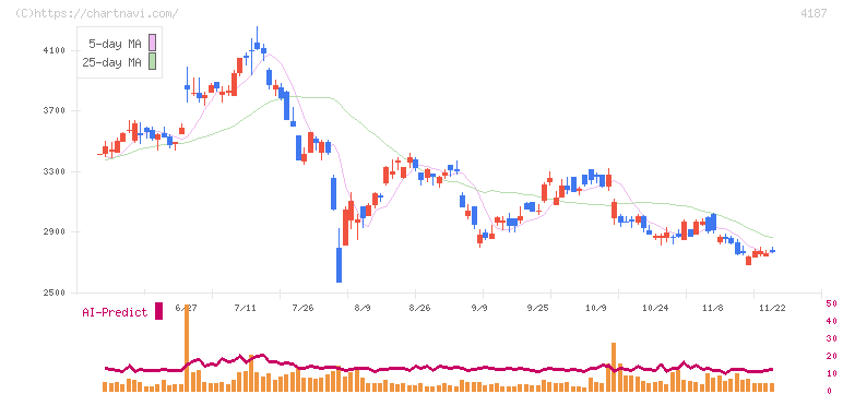 大阪有機化学工業(4187)の日足チャート