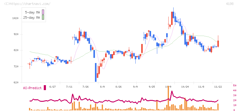 テンダ(4198)の日足チャート