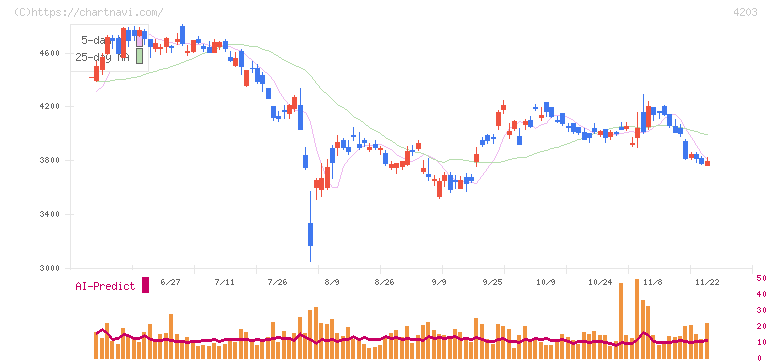 住友ベークライト(4203)の日足チャート