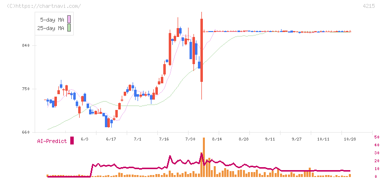 タキロンシーアイ(4215)の日足チャート