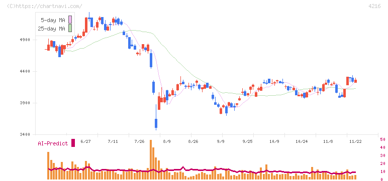 旭有機材(4216)の日足チャート