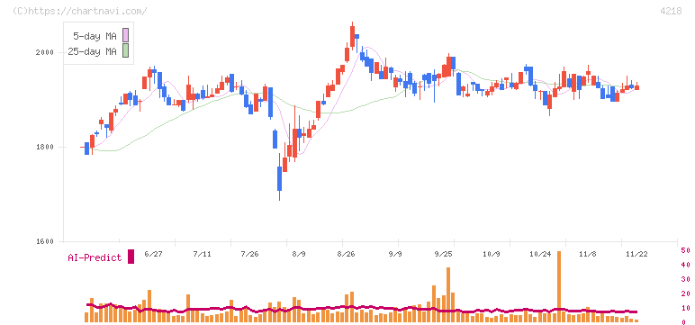 ニチバン(4218)の日足チャート