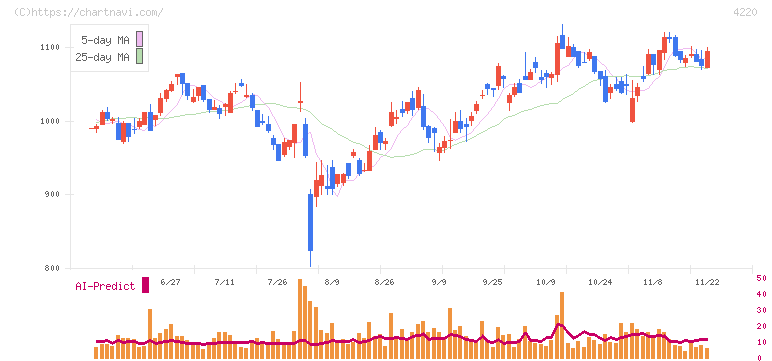 リケンテクノス(4220)の日足チャート