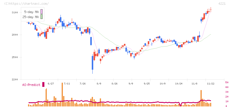 大倉工業(4221)の日足チャート