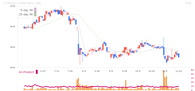 ロンシール工業(4224)の日足チャート