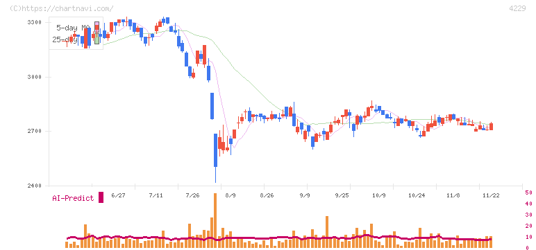 群栄化学工業(4229)の日足チャート