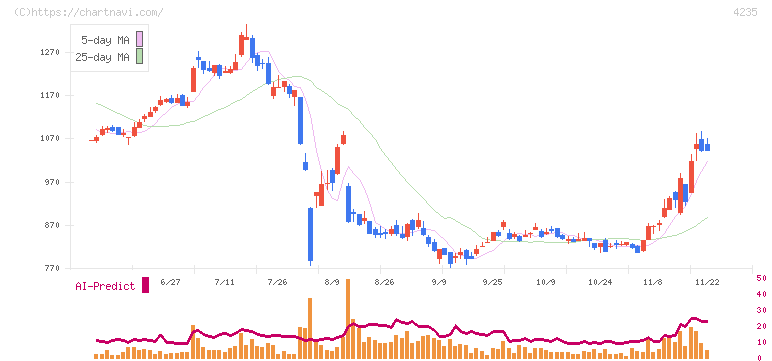 ウルトラファブリックス・ホールディングス(4235)の日足チャート
