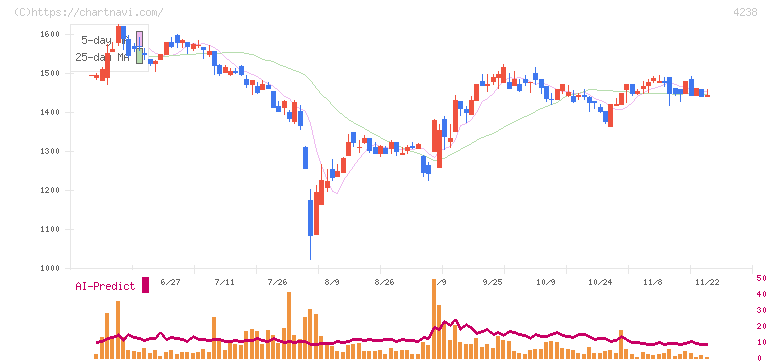 ミライアル(4238)の日足チャート