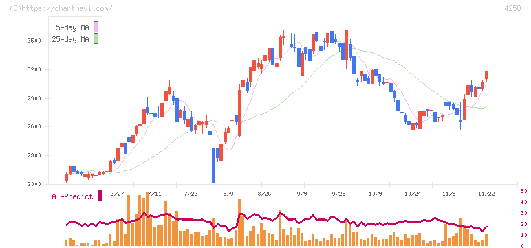 網屋(4258)の日足チャート