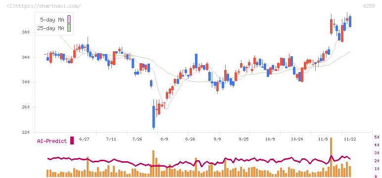 エクサウィザーズ(4259)の日足チャート
