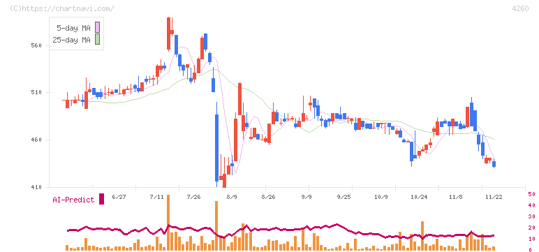 ハイブリッドテクノロジーズ(4260)の日足チャート