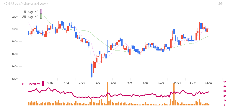 セキュア(4264)の日足チャート