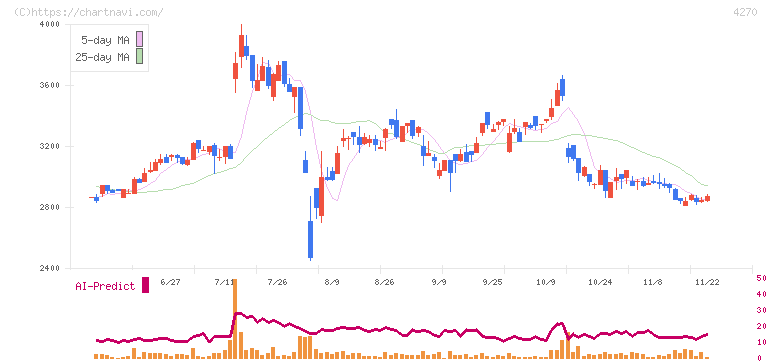 ＢｅｅＸ(4270)の日足チャート