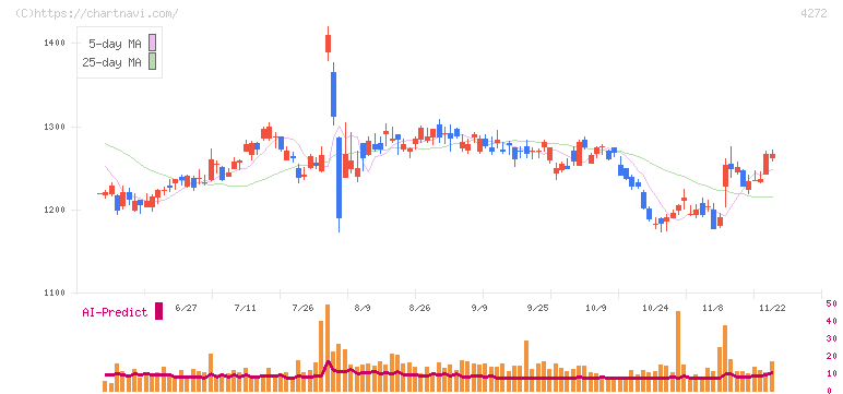 日本化薬(4272)の日足チャート