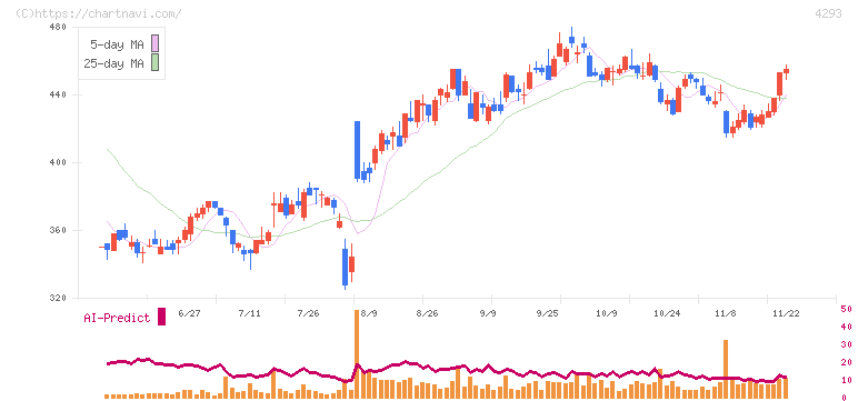 セプテーニ・ホールディングス(4293)の日足チャート