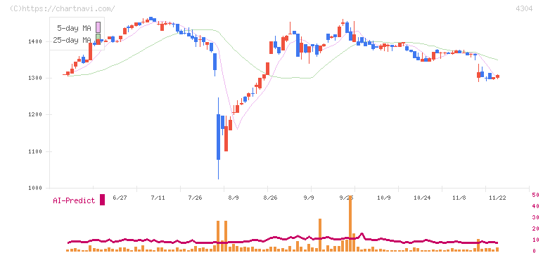 Ｅストアー(4304)の日足チャート