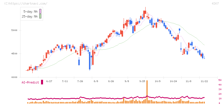 野村総合研究所(4307)の日足チャート