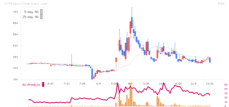 ビーマップ(4316)の日足チャート