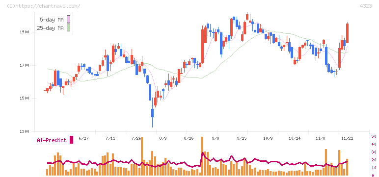 日本システム技術(4323)の日足チャート