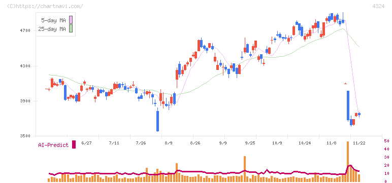 電通グループ(4324)の日足チャート