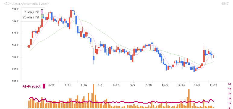 ブロードメディア(4347)の日足チャート