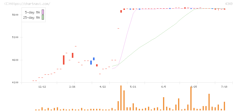 テスク(4349)の日足チャート